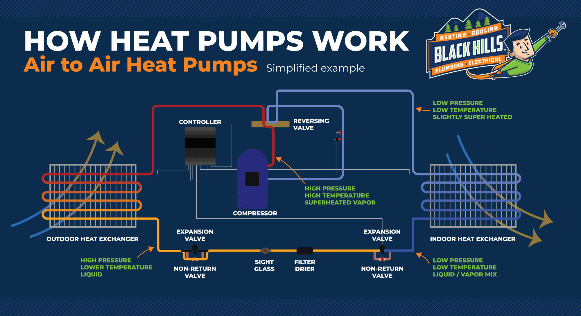 How Heat Exchangers Work Blackhills Inc